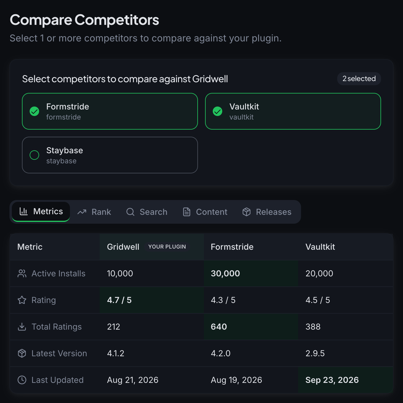 Compare with two competitors selected. Your plugin is always the first column, the leading value in each row is highlighted.