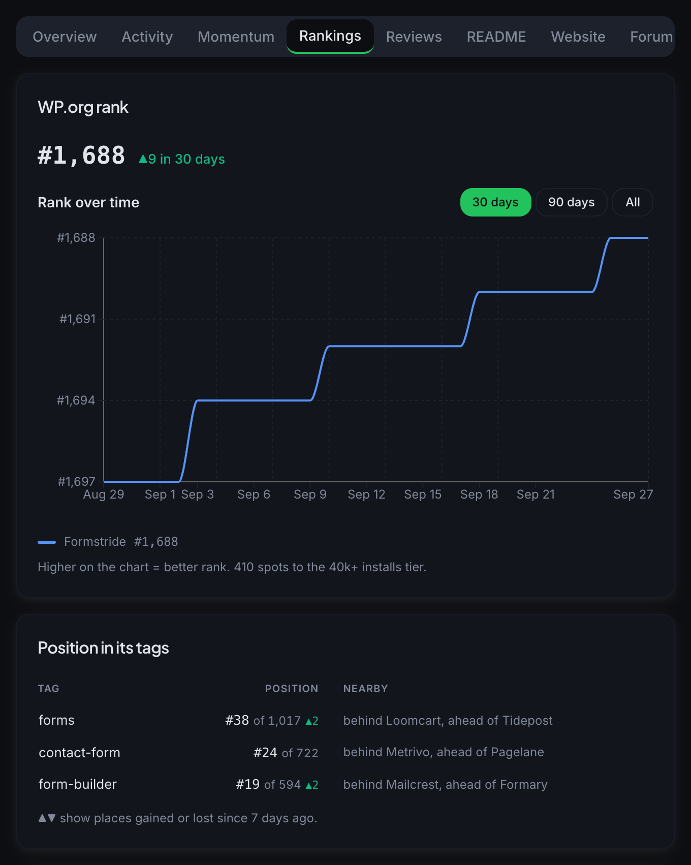 The Rankings tab: the competitor's rank over time and its position in each of its tags.