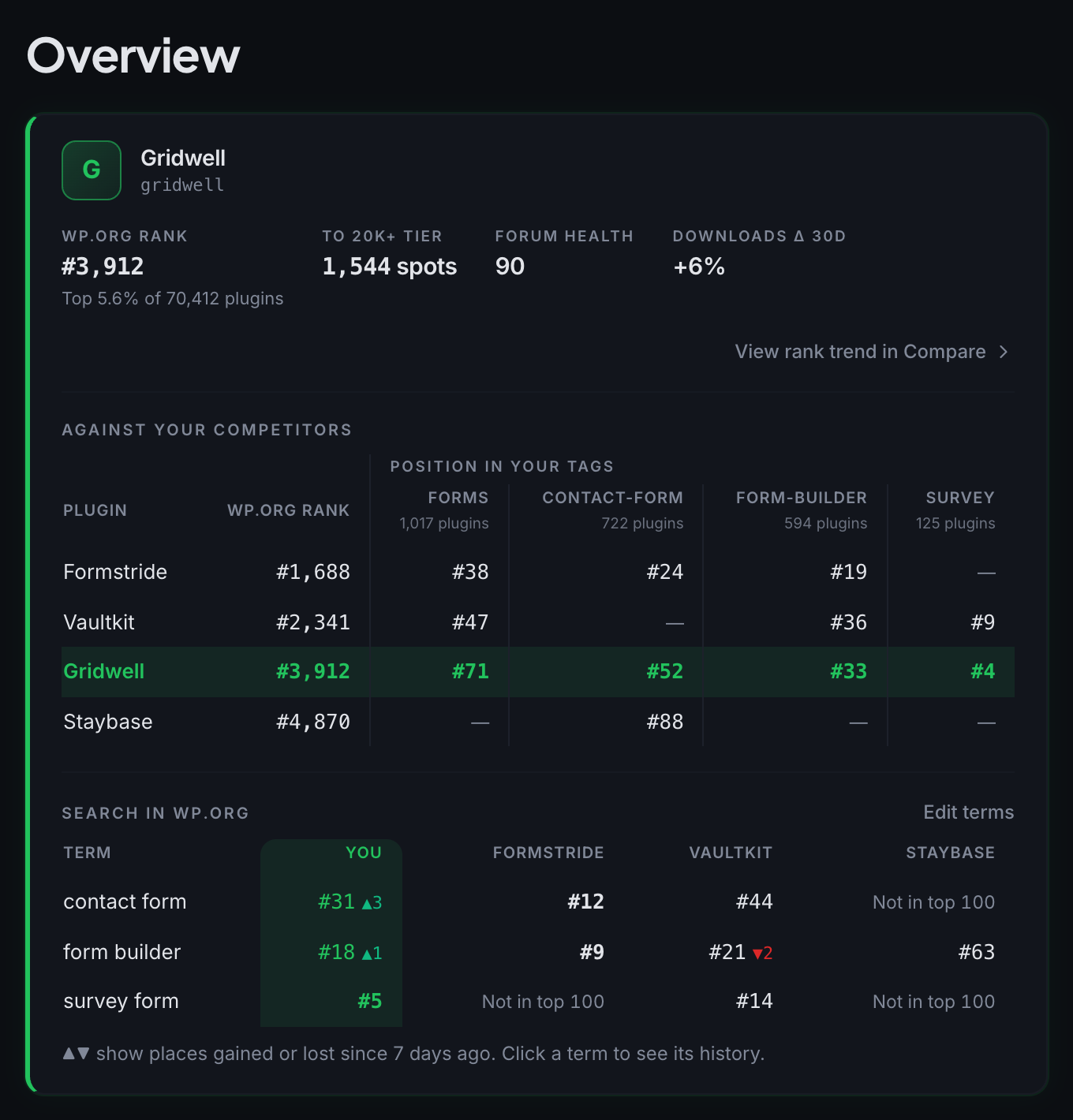 Your position and where it places you, then one table with every competitor's rank and position in your tags, then your search terms with you and each competitor as columns.