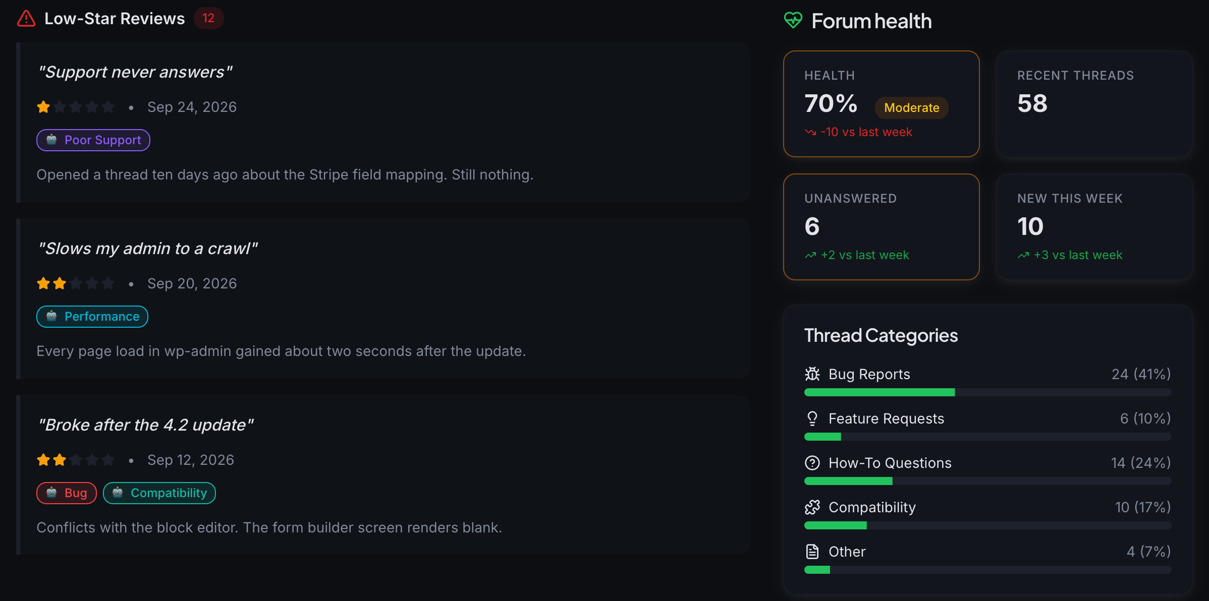 Formstride's low-star reviews tagged by complaint, next to its forum health