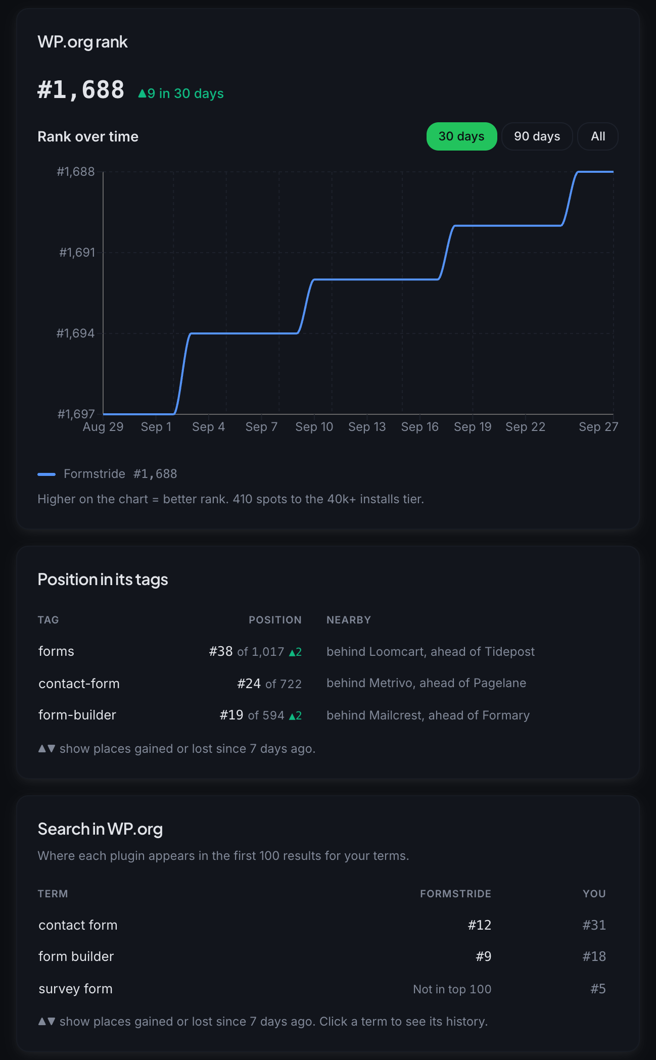Formstride's Rankings tab: its rank over time, its position in each of its tags, and where it shows up on your searches.