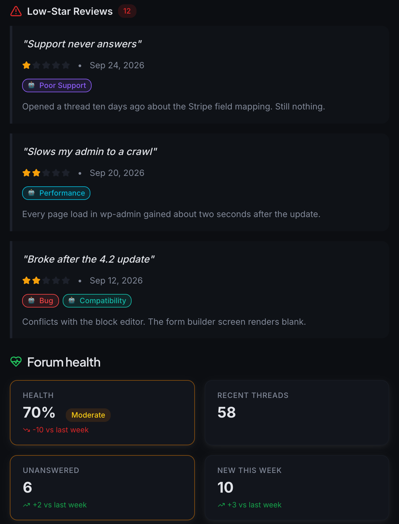 Low-star reviews tagged by what the reviewer was upset about, next to forum health.