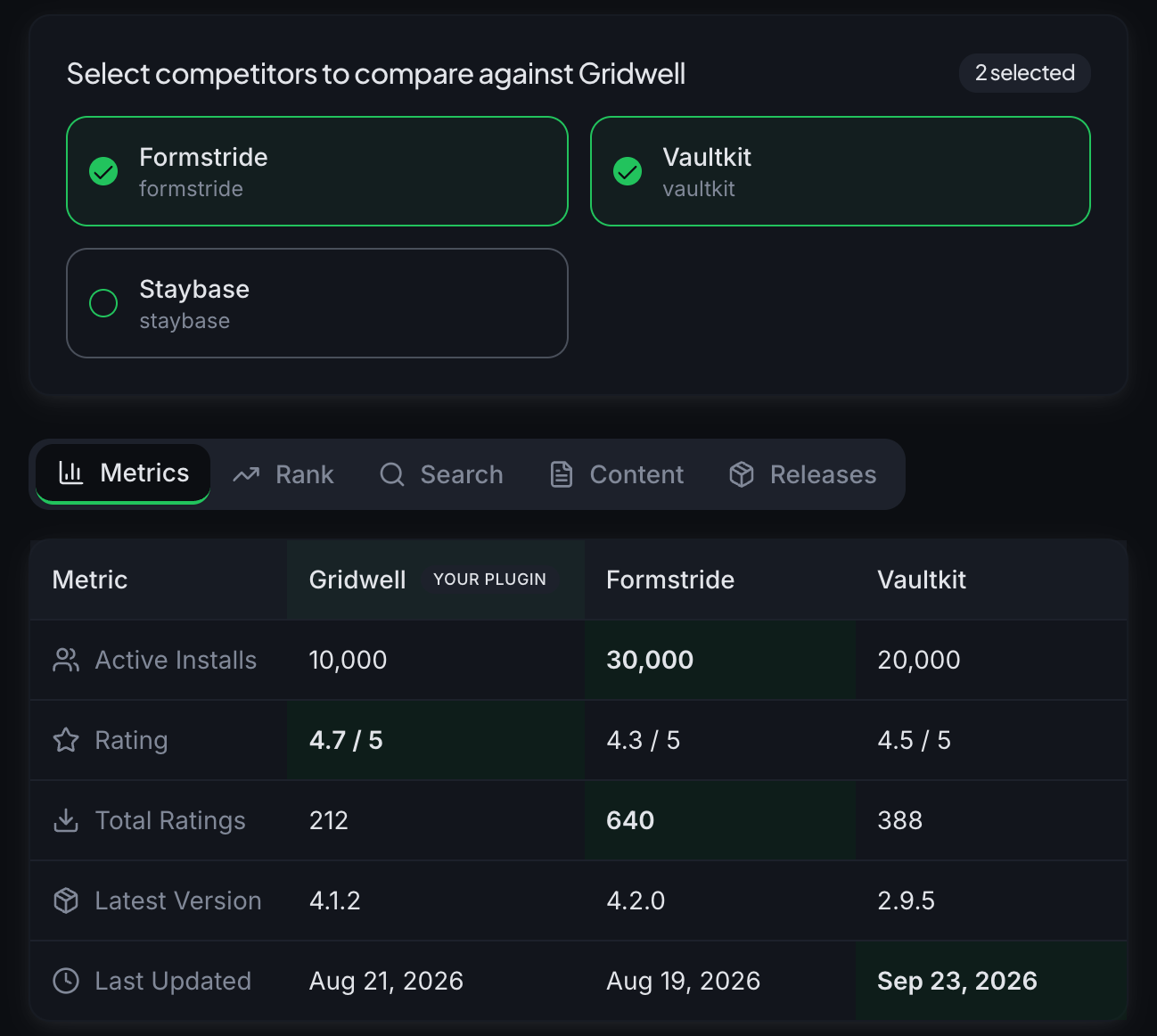 Compare puts your plugin in the first column of every view.